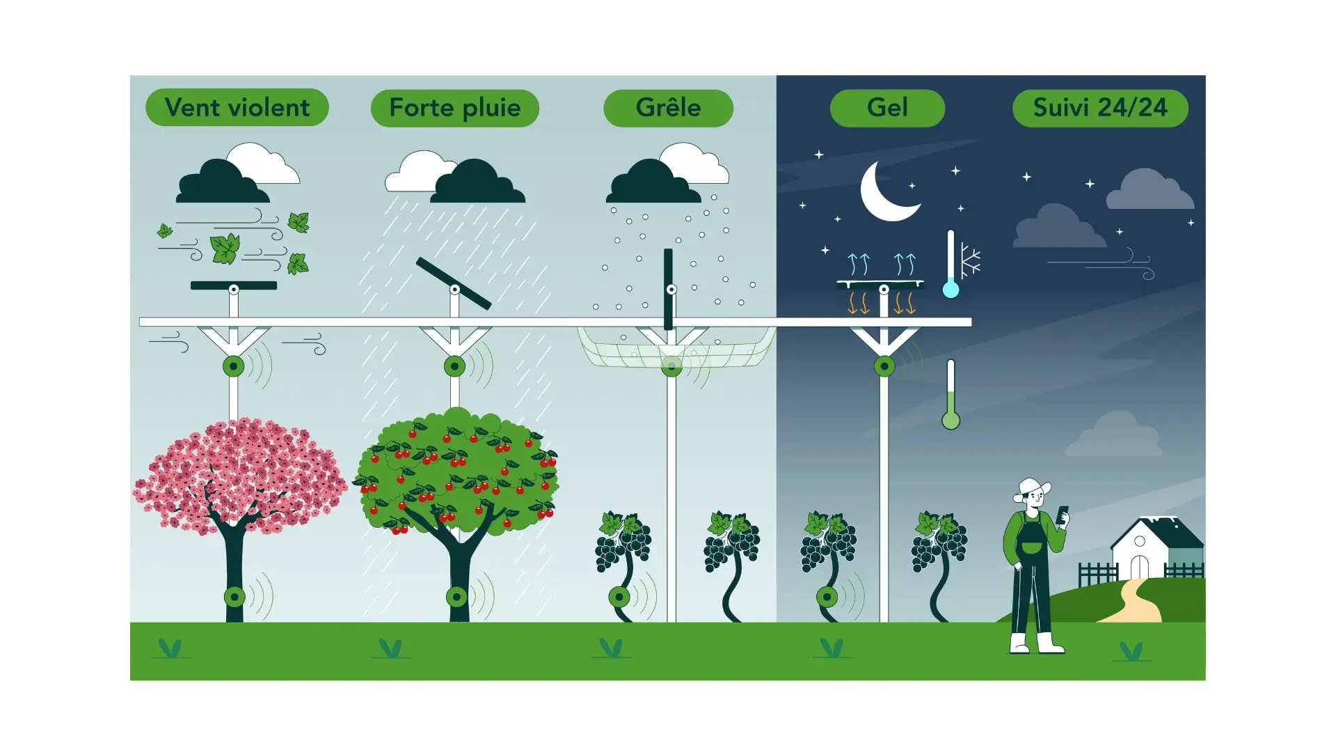 Protection climatique des cultures par pilotage dynamique agrivoltaïque Sun’Agri