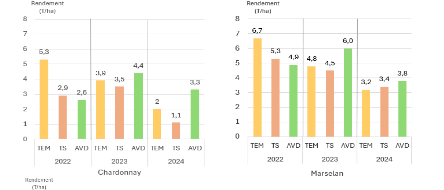 graphiques illustrant l'impact du tracking solaire et de l'agrivoltaïsme dynamique sur la vigne
