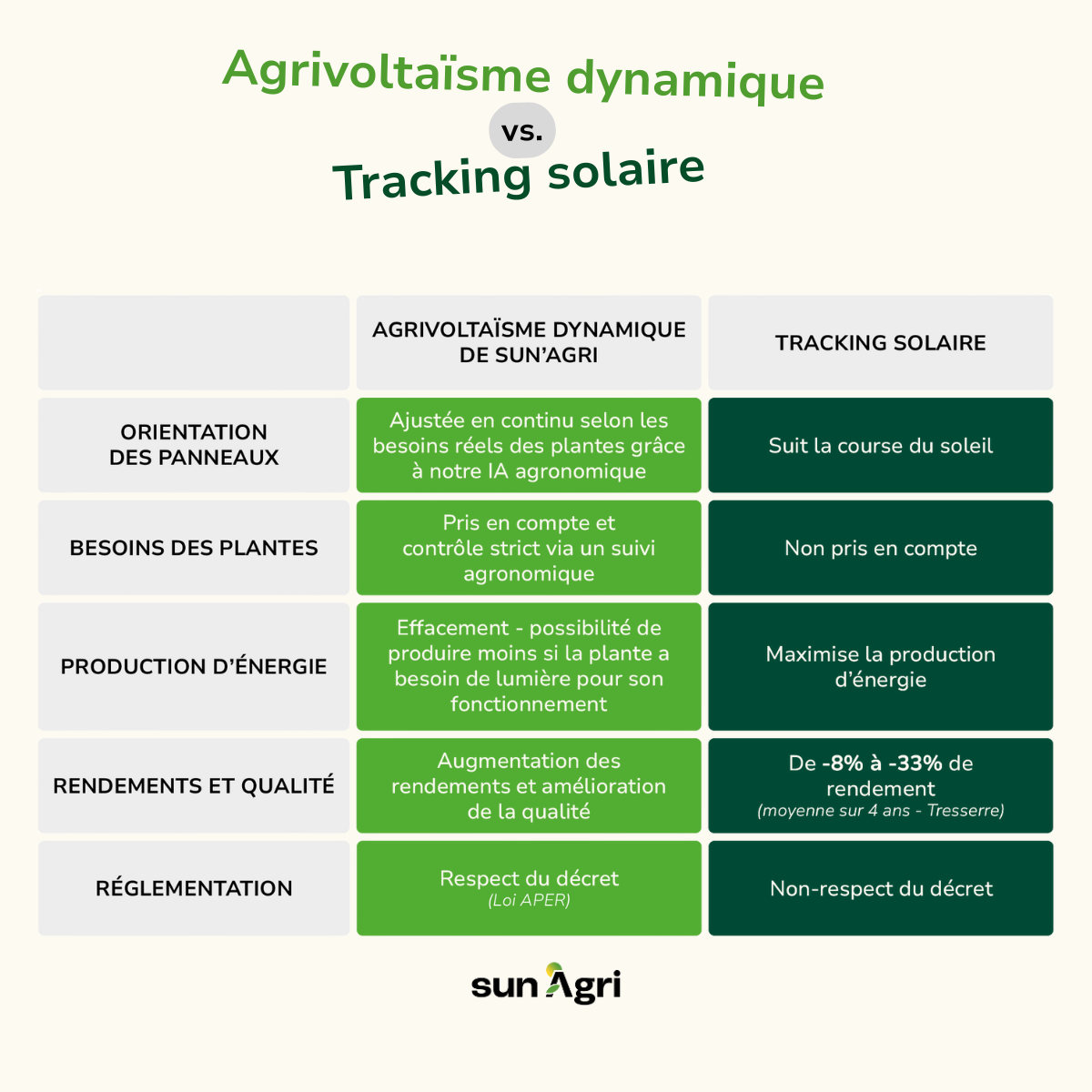 Infographie comparative de l'agrivoltaïsme dynamique et du tracking solaire