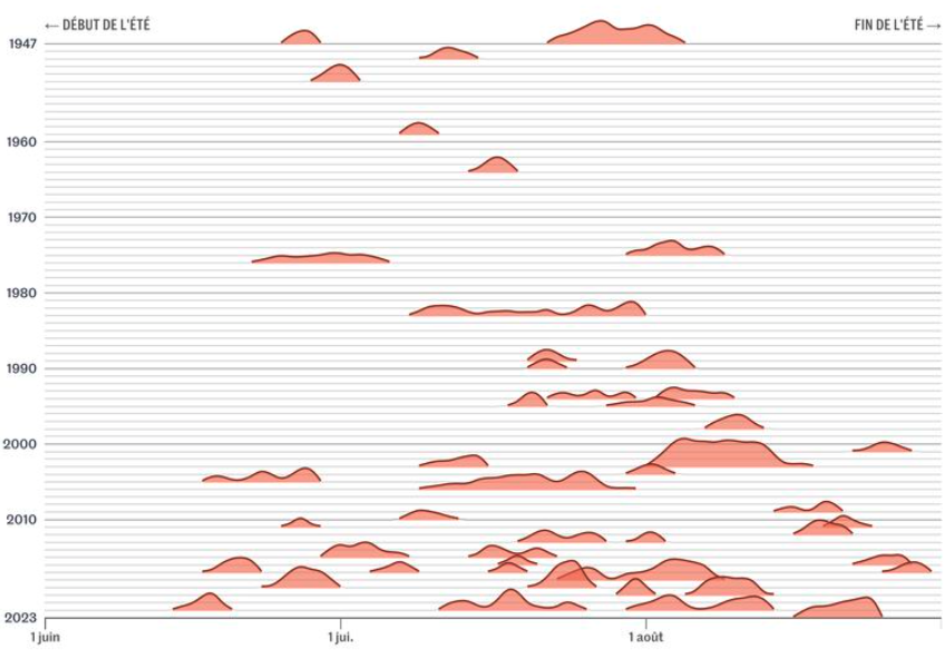 graphique de recensement des pics de chaleurs depuis 1947 - source : Le Monde