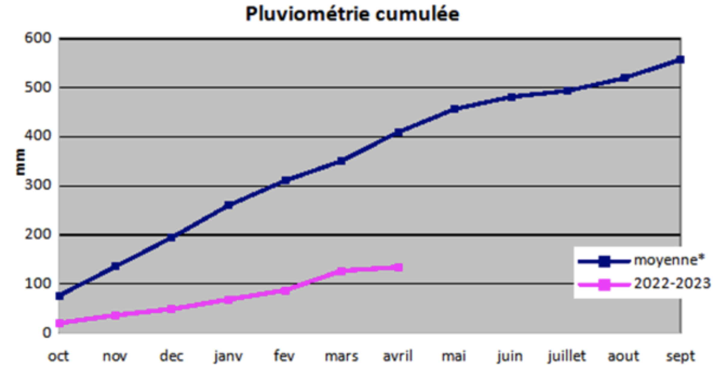 Graphique de pluviométrie cumulée dans les Pyrénées-Orientales, comparatif entre l'année 2022 2023 et la moyenne des années précédentes